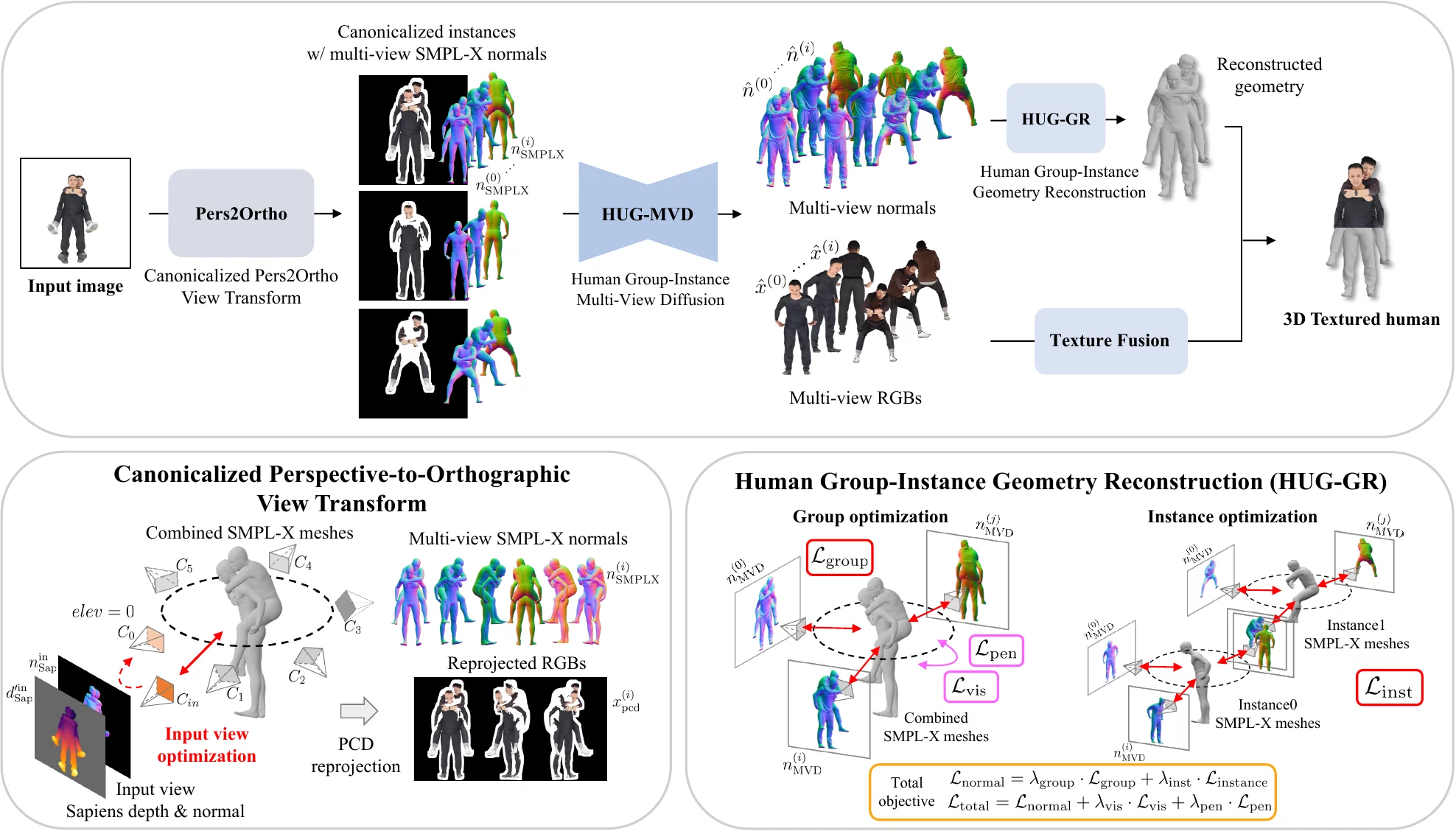 HUG3D method overview