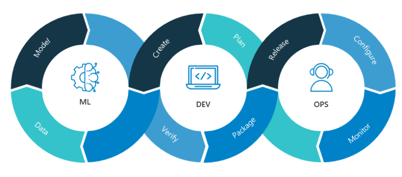 MLOps ML/DEV/OPS loop diagram